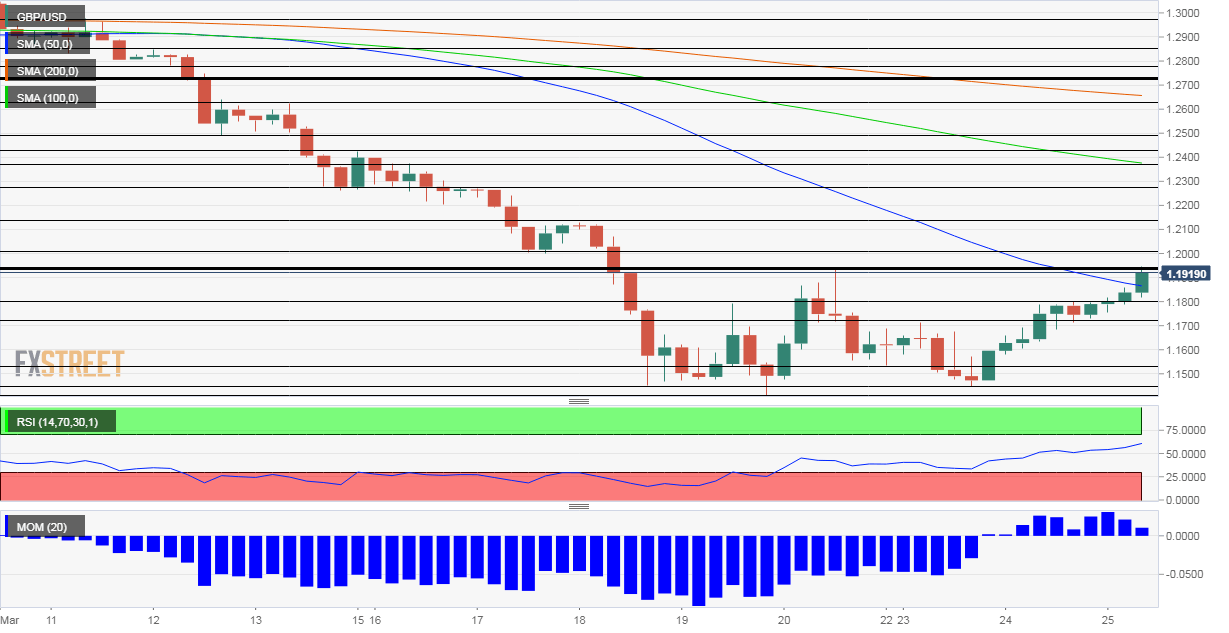 GBP USD Technical Analysis March 25 2020